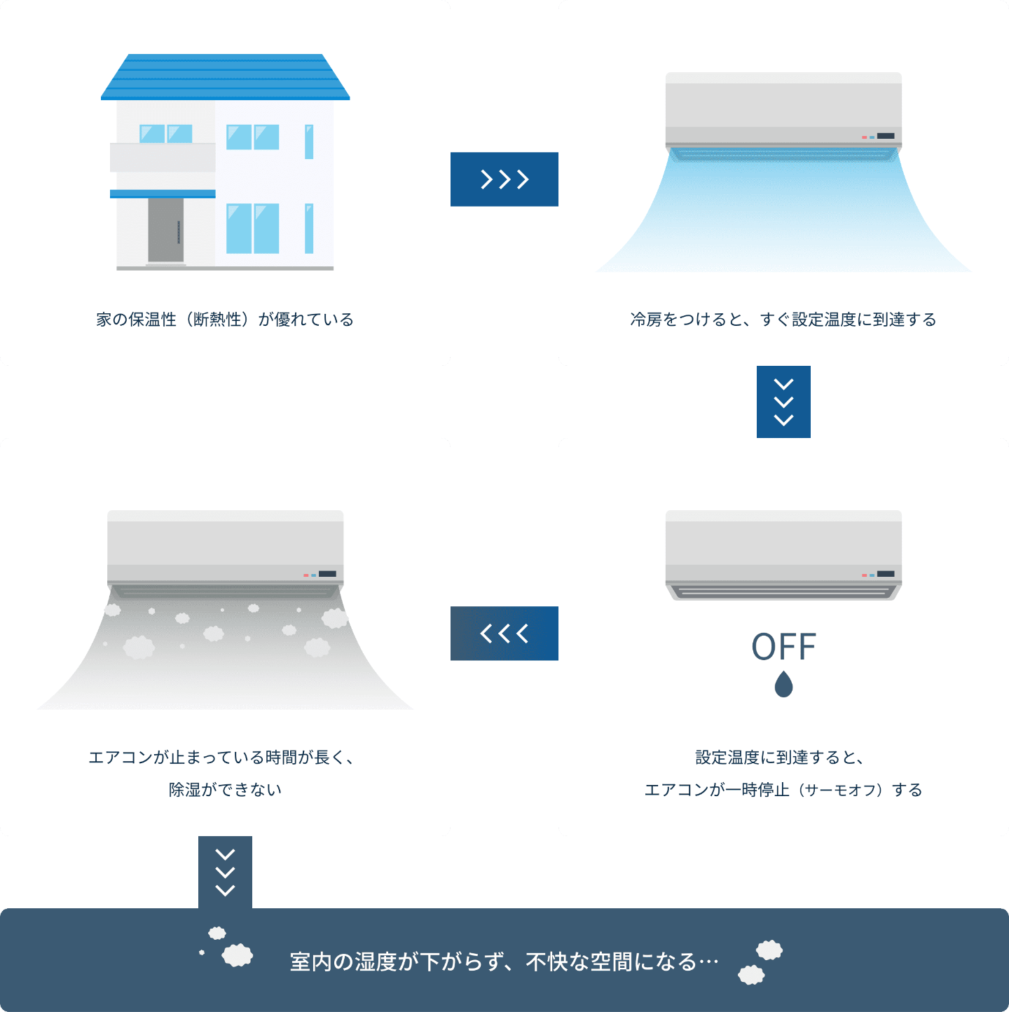 保温性が優れた家では、冷房をつけるとすぐに設定温度に達しエアコンが一時停止する時間が長くなるため、除湿できないことにより不快な空間になることを表すフロー