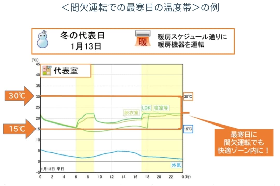 間欠運転での最寒日の温度帯の例