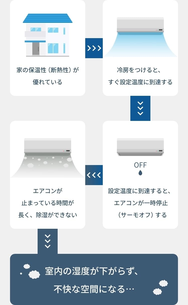 保温性が優れた家では、冷房をつけるとすぐに設定温度に達しエアコンが一時停止する時間が長くなるため、除湿できないことにより不快な空間になることを表すフロー