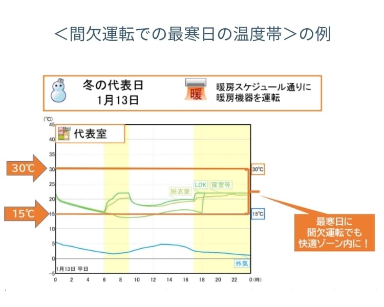 間欠運転での最寒日の温度帯の例